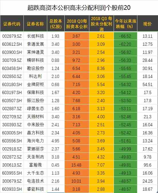 高送转概念什么时候炒_高送转炒作_炒高送转逻辑