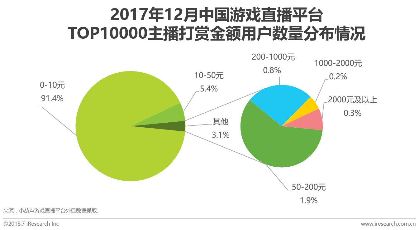 直播报告研究市场游戏怎么写_游戏直播市场研究报告_游戏直播调研报告