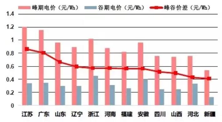 商业电峰谷_商业用电有没有峰谷期_商业峰谷电价是否需要申请