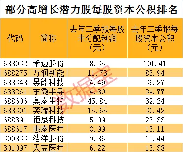 送转潜力是什么意思_2015高送转潜力股_中报高送转潜力股