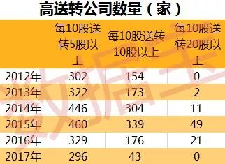 2015高送转潜力股_送转潜力是什么意思_中报高送转潜力股