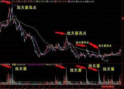 买量卖量指标公式_天量之后是买还是卖_地量买入天量卖出