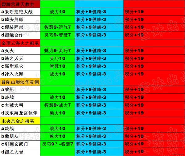 造梦西游ol刷战力_造梦西游ol50万战力_造梦西游ol200w战力