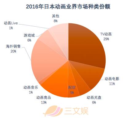 动漫占日本GDP成分_动漫占日本GDP_动漫占日本gdp