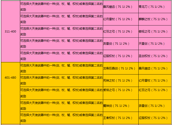 大天使之剑大师天赋加点图_大天使之剑 大师20级任务怎么做_大天使之剑大师转职攻略