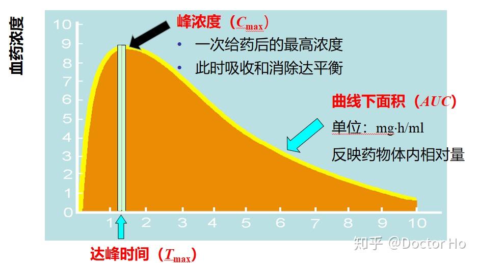 药代动力学模型的选择_药代动力学建模_建立药代动力学模型的目的