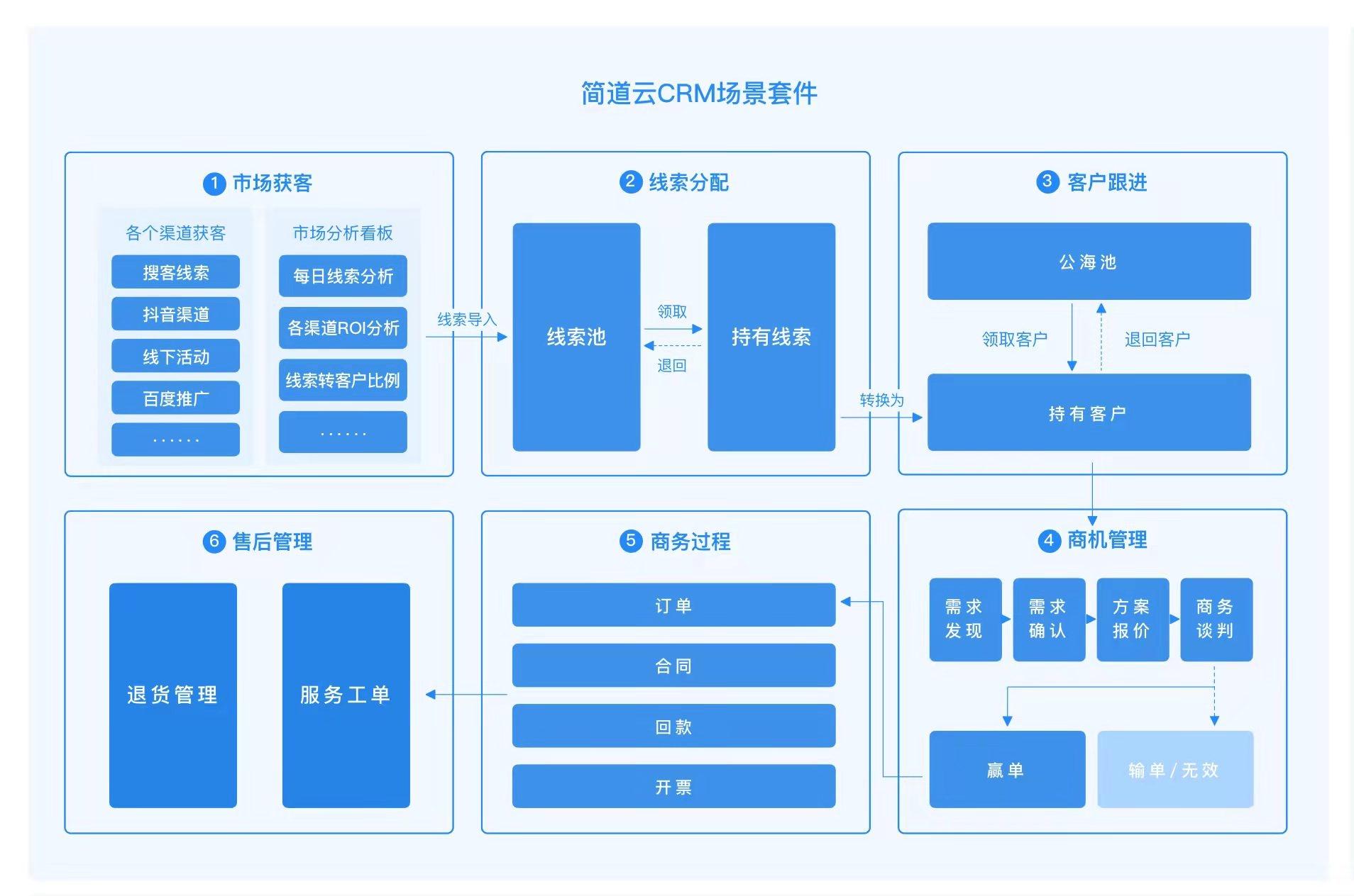 中国电信端口_电信业务端口crm软件_电信端口